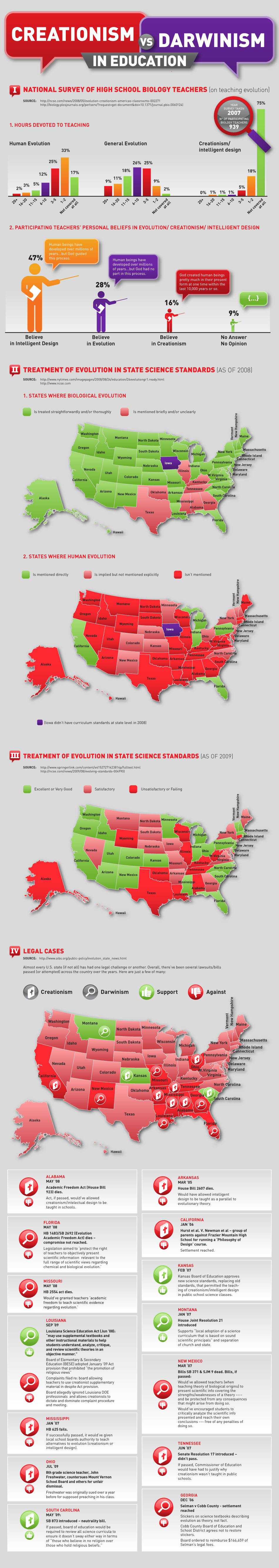 Creationism vs. Darwinism in Education